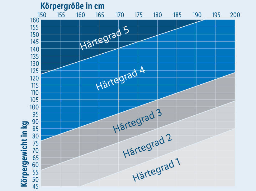 Matratzen Härtegrad [H1 Bis H5]: So Wählst Du Den Richtigen